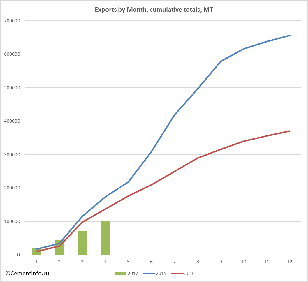 Exports by Month, cumulative totals, MT